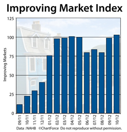 NAHB Improving Market Index
