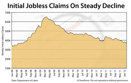 Initial jobless claims 2008-2012