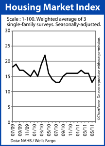 Housing Market Index (Homebuilder Confidence)