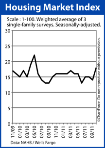 Homebuilder Confidence 2009-2011