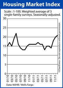 Housing Market Index 2010-2011