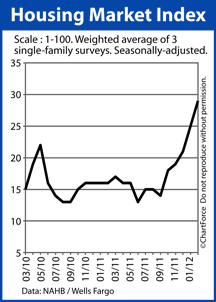 NAHB HMI index 2010-2012