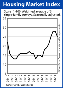 Homebuilder Confidence