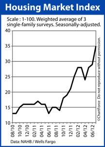 NAHB Housing Market Index