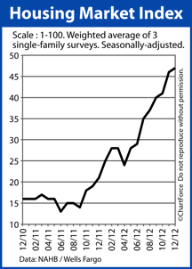 Housing Market Index December 2012