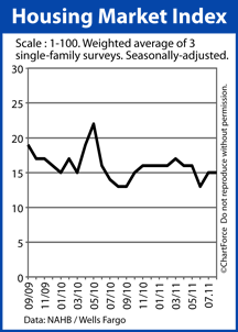 Homebuilder confidence 2009-2011