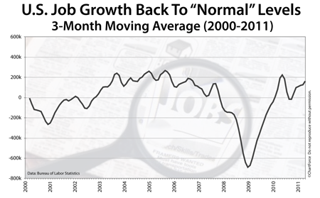 Job Growth (2000-2011)