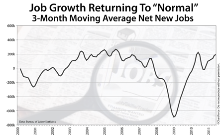 U.S. job growth since 2000