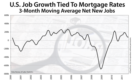 Job growth since 2000