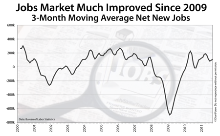 Net new jobs created (2000 - 2011)