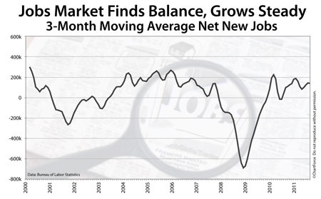 3-month rolling average NFP