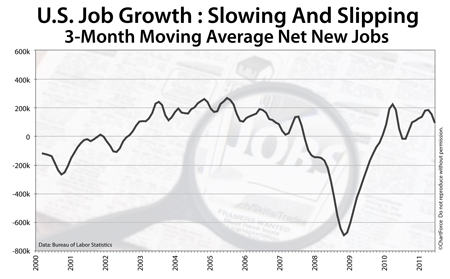 Net new jobs, 3-month rolling average 2000-2011