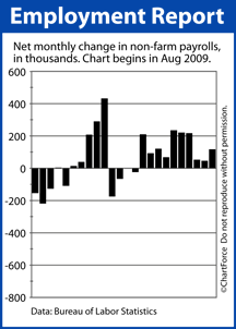 Non-Farm Payrolls Aug 2009-July 2011