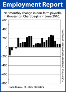 Non-Farm Payrolls 2010-2012