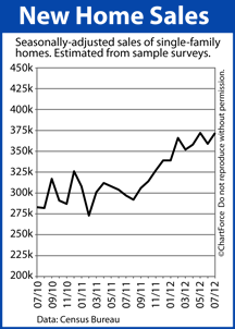 New Home Sales 2010-2012