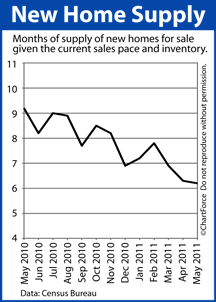 New Home Supply (2010-2011)