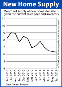 New Home Supply 2010-2011