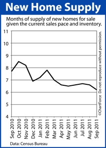 New Home Supply Sep 2010 - 2011