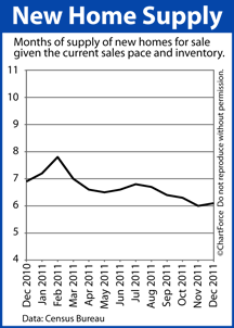 New Home Supply 2010-2011