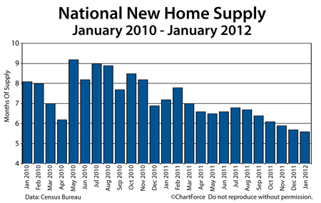 New Home Supply 2010-2012