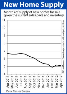 New Home Supply (2011-2012)