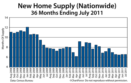 New Home Supply 2008-2011