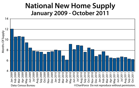 New Home Supply 2009-2011