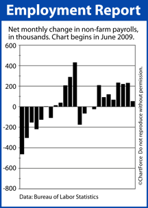 Non-Farm Payrolls June 2009 - May 2011