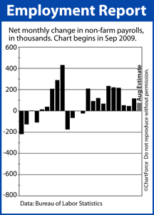 Non-Farm Payrolls (Sep 2009 - est. Aug 2011)