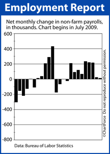 Net New Jobs 2009-2011