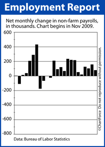 Non-Farm Payrolls Nov 2009-Oct 2011