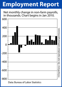 Net New Jobs, 2010-2011