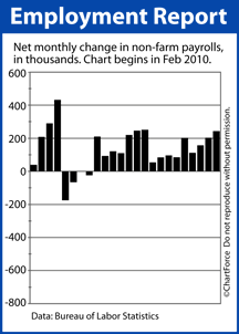 Net Non-Farm Payrolls (2010-2012)