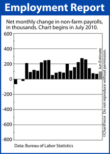 Non-Farm Payrolls Since July 2010