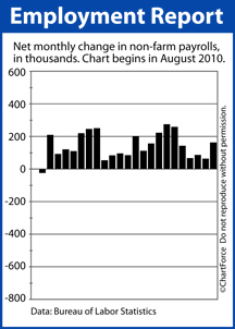 Jobs report