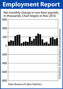 U.S. Non-Farm Payrolls 2010-2012