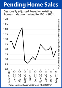 Pending Home Sales