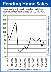 Pending Home Sales 2009-2011