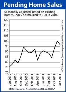 Pending Home Sales 2011