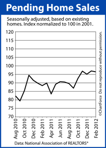 Pending Home Sales Index