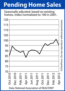 Pending Home Sales Index