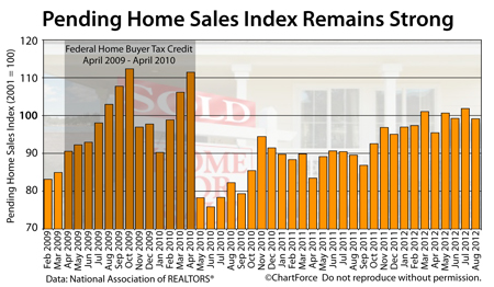 Pending Home Sales Index 2009-2012