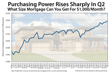 Purchasing power grows in Q2 2012