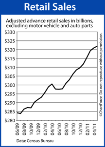 Retail Sales history