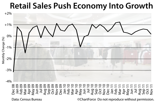 Retail Sales Growth (2008-2011)