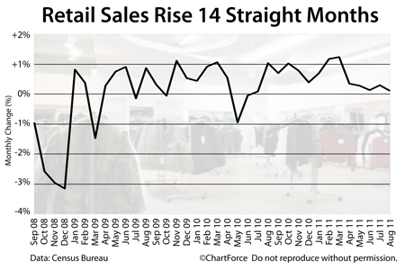 Retail Sales 2008-2011