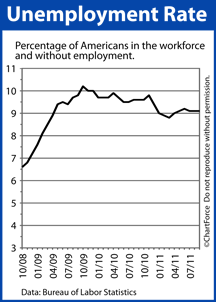 Unemployment Rate (2008-2011)