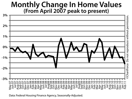 HPI Monthly Changes From April 2007 Peak