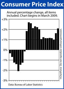 Consumer Price Index (March 2009 - February 2011)