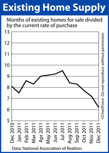 Existing Home Supply 2011